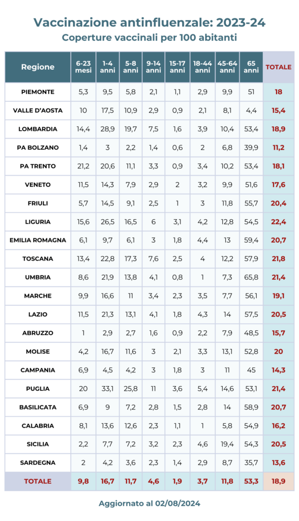 Copertura vaccinale antinfluenzale 2023-24 per regioni