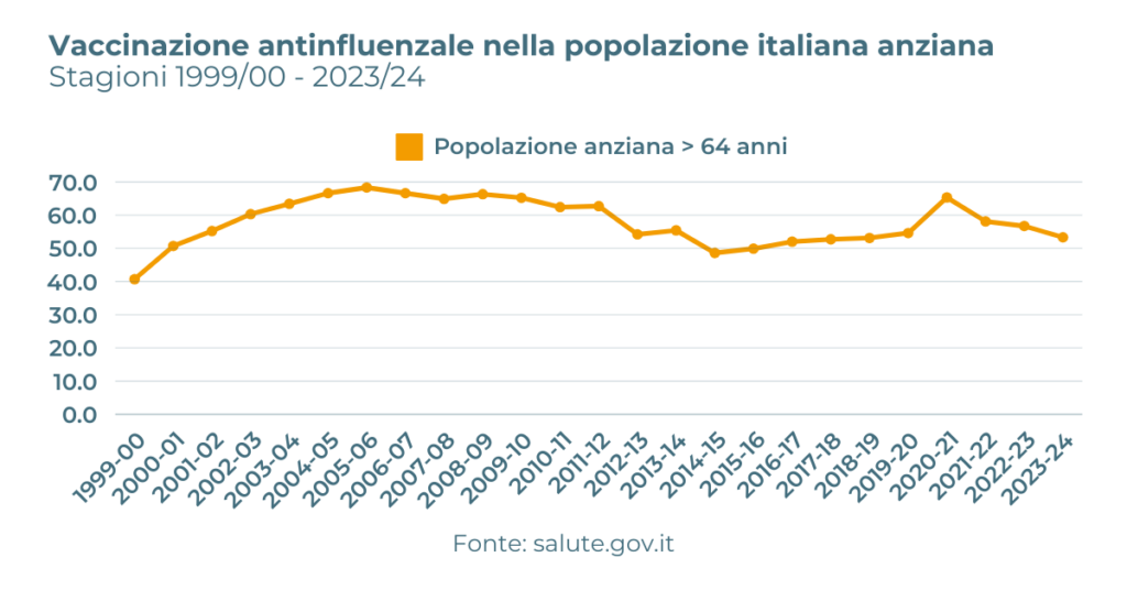 Copertura vaccinale influenza popolazione italiana anziani over 64