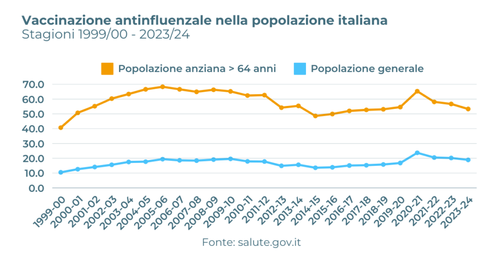 Copertura vaccinale influenza popolazione italiana
